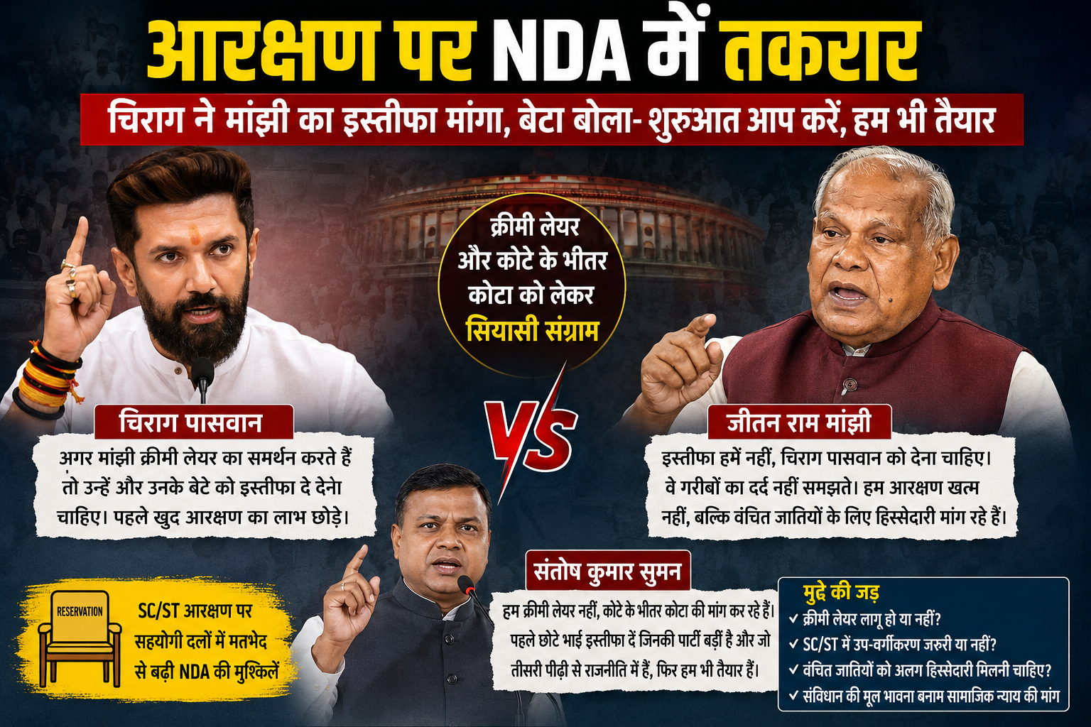 आरक्षण पर NDA में घमासान: चिराग ने मांझी से मांगा इस्तीफा, संतोष सुमन बोले- ‘पहले आप करें शुरुआत’