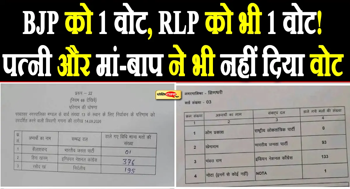 BJP प्रत्याशी को मिला सिर्फ 1 वोट! पत्नी और मां-बाप ने भी नहीं दिया वोट, निकाय चुनाव का चौंकाने वाला रिजल्ट